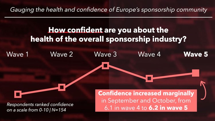 CONFIDENCE LEVELS REMAIN STEADY ACROSS EUROPE AS BRANDS AND RIGHTS HOLDERS COME TO TERMS WITH ‘NEW NORMAL’